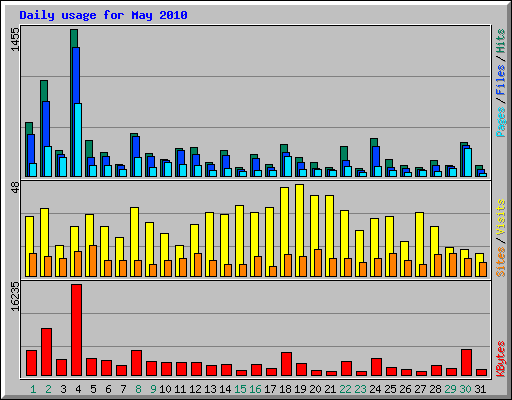 Daily usage for May 2010