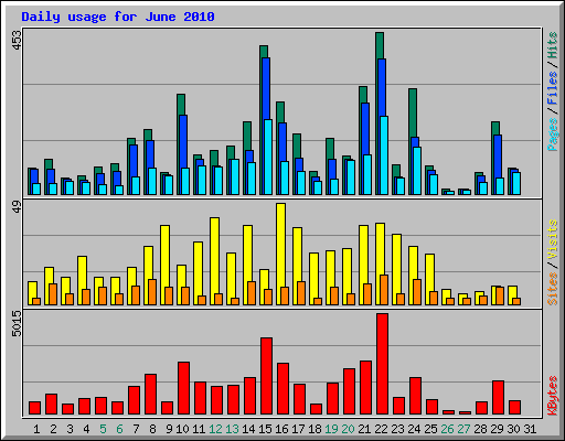 Daily usage for June 2010