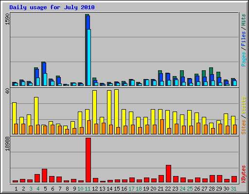 Daily usage for July 2010