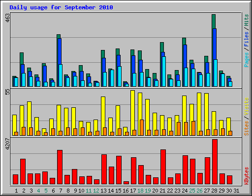 Daily usage for September 2010