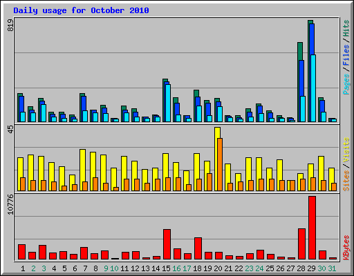 Daily usage for October 2010