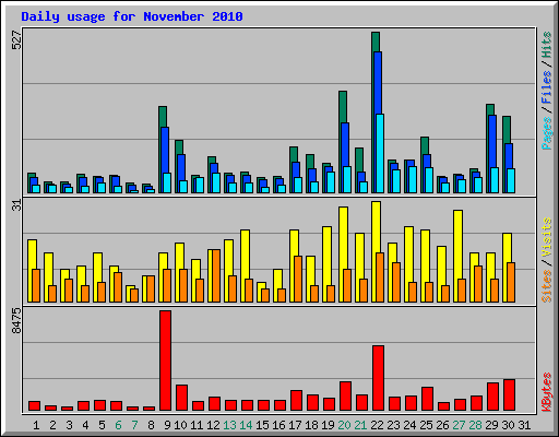 Daily usage for November 2010