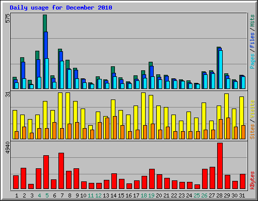 Daily usage for December 2010