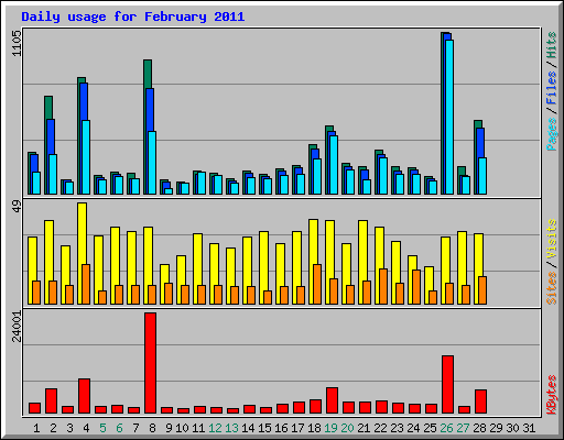 Daily usage for February 2011