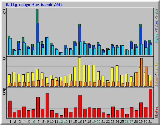 Daily usage for March 2011