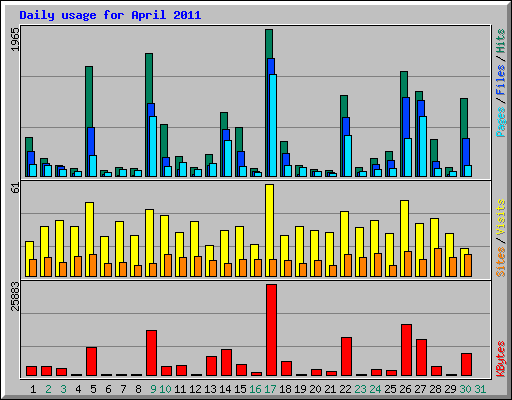 Daily usage for April 2011