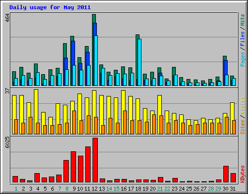 Daily usage for May 2011