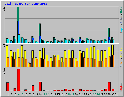 Daily usage for June 2011
