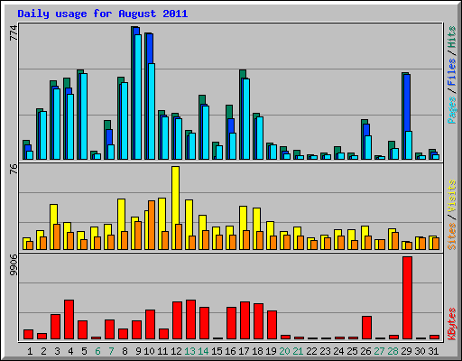 Daily usage for August 2011
