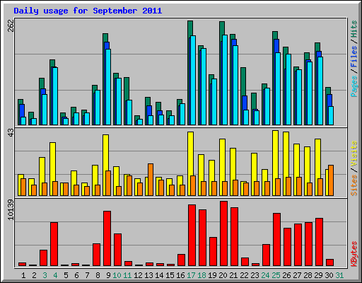 Daily usage for September 2011
