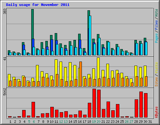 Daily usage for November 2011