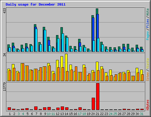 Daily usage for December 2011