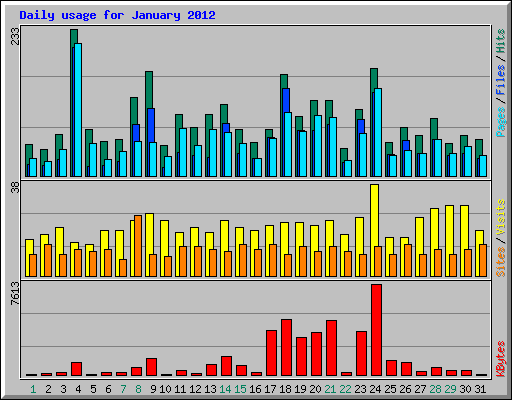 Daily usage for January 2012