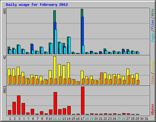 Daily usage for February 2012