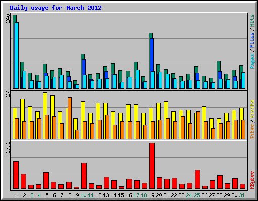 Daily usage for March 2012