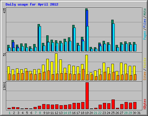 Daily usage for April 2012
