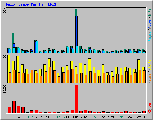 Daily usage for May 2012