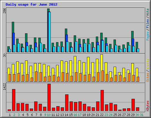 Daily usage for June 2012