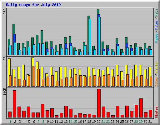Daily usage for July 2012