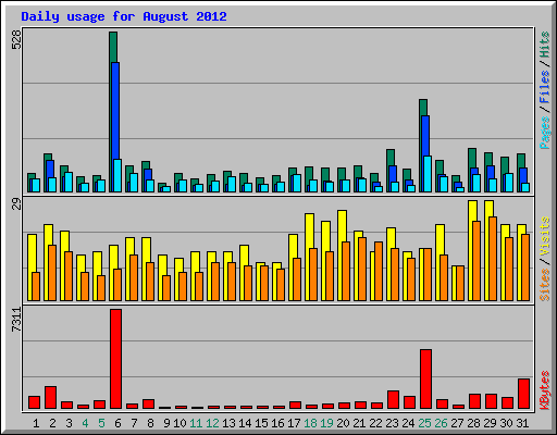 Daily usage for August 2012
