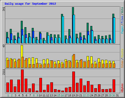 Daily usage for September 2012