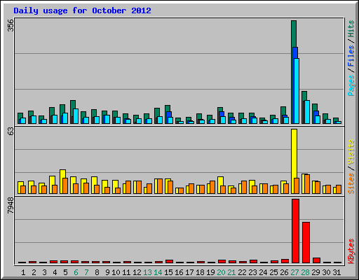 Daily usage for October 2012