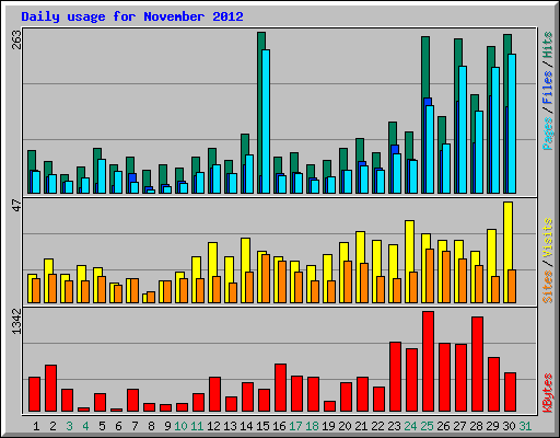 Daily usage for November 2012