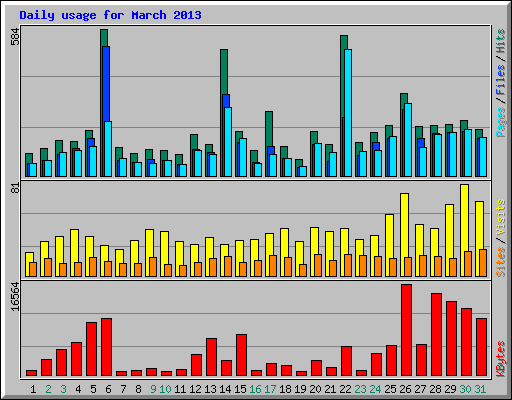 Daily usage for March 2013