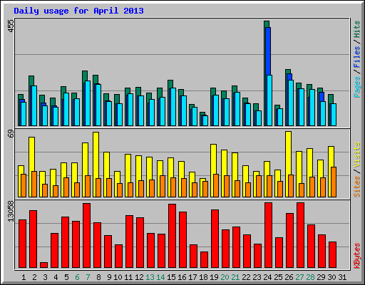 Daily usage for April 2013