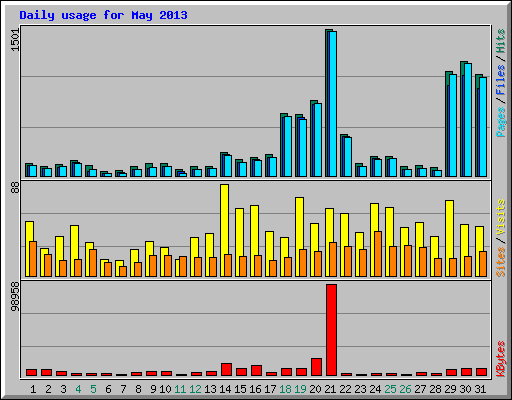 Daily usage for May 2013