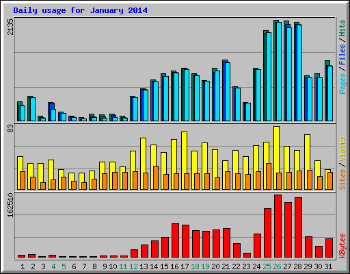 Daily usage for January 2014