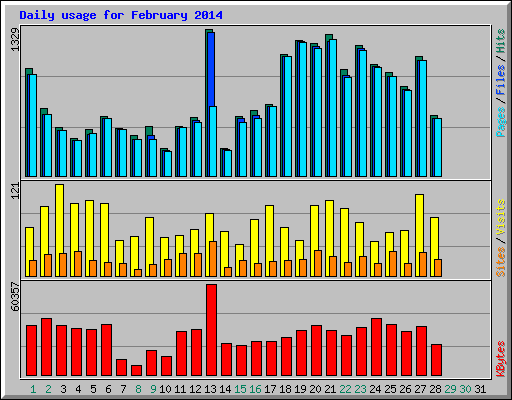 Daily usage for February 2014