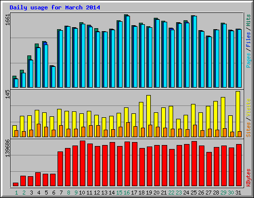 Daily usage for March 2014