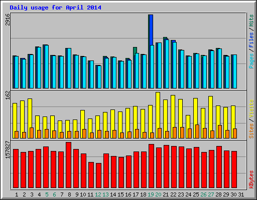 Daily usage for April 2014