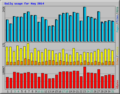 Daily usage for May 2014