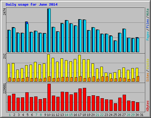 Daily usage for June 2014
