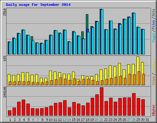Daily usage for September 2014