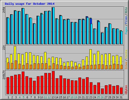 Daily usage for October 2014