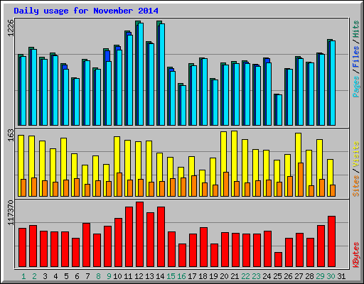 Daily usage for November 2014