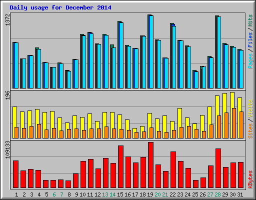 Daily usage for December 2014