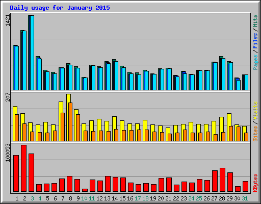 Daily usage for January 2015