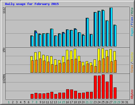 Daily usage for February 2015