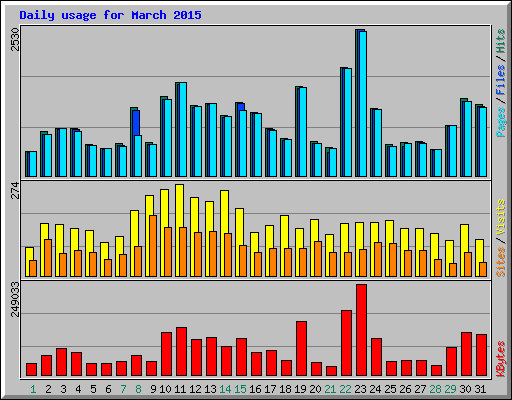 Daily usage for March 2015