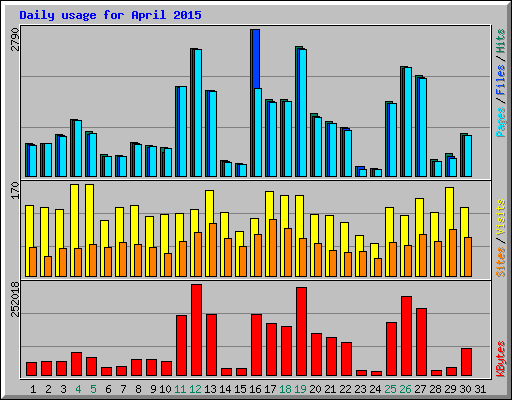 Daily usage for April 2015