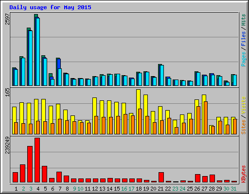 Daily usage for May 2015