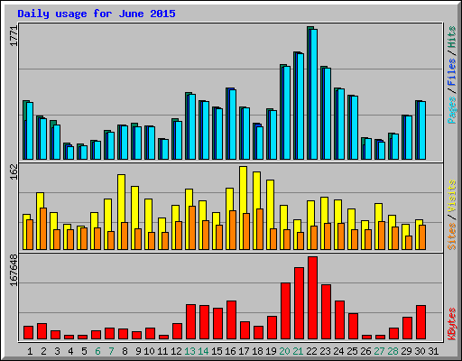 Daily usage for June 2015
