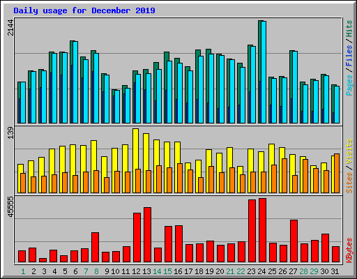 Daily usage for December 2019