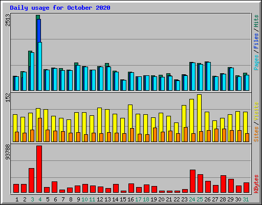 Daily usage for October 2020