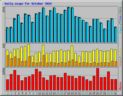 Daily usage for October 2022