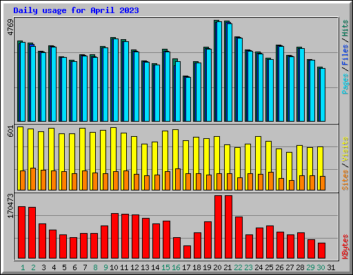 Daily usage for April 2023